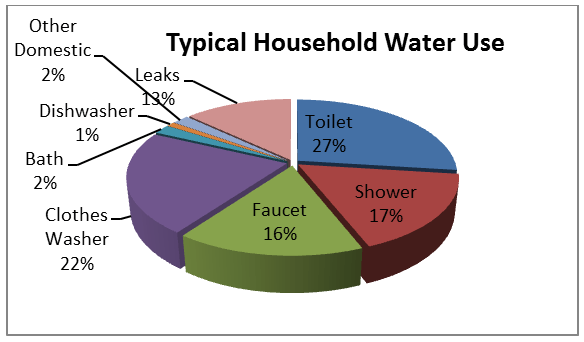 Water-Use-Chart (Pic 2)