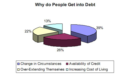why-people-get-into-debt