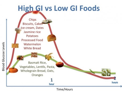 examples-of-low-vs-high-GI-foods