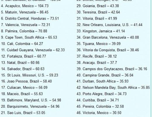 Most dangerous cities