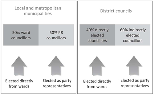 Voters in district municipalities cast three votes: one vote for a ward candidate, one vote for a party on the local council, and one vote for a party on the district council