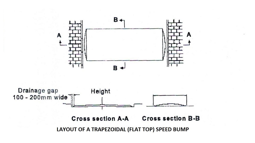 The layout and cross sections of a trapezoidal speed hump. The height of a trapezoidal speed bump should be between 100 and 120mm, depending on the desired severity. The length of the 'table top' should range between 2 to 2.4 metres with a pedestrian crossing across the top. The total length should vary between 5 12.4 metres. The gradient of the ramps should be between 1:15 and 1:40mm, relative to the gradient of the street PHOTO: DTT