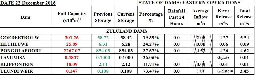 Dams